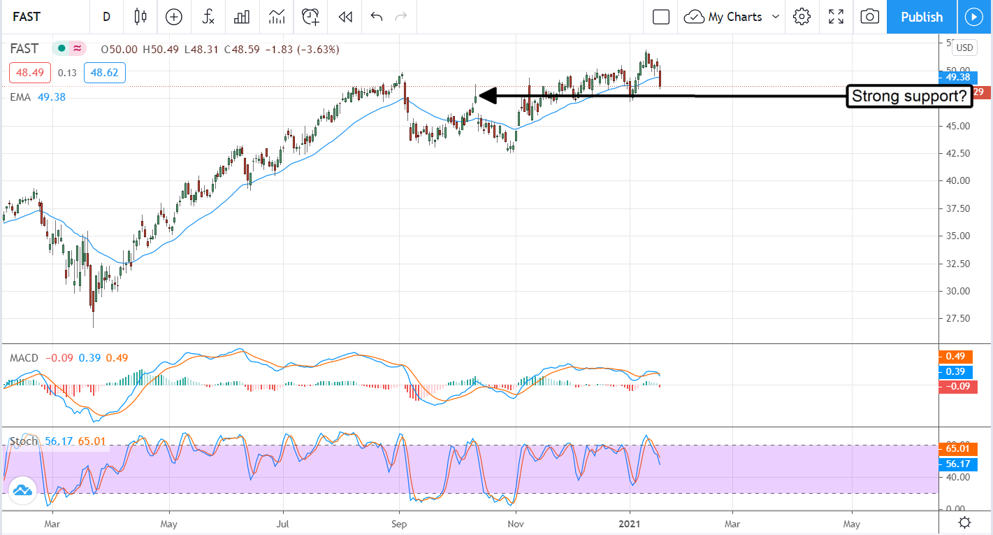 Fastenal (NASDAQ:FAST) Down On Tepid Earnings